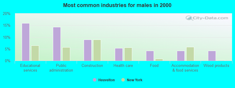 Most common industries for males in 2000