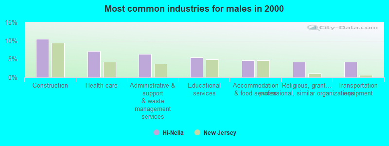 Most common industries for males in 2000