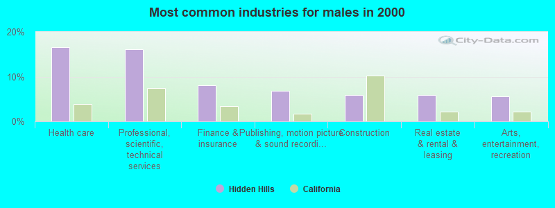 Most common industries for males in 2000