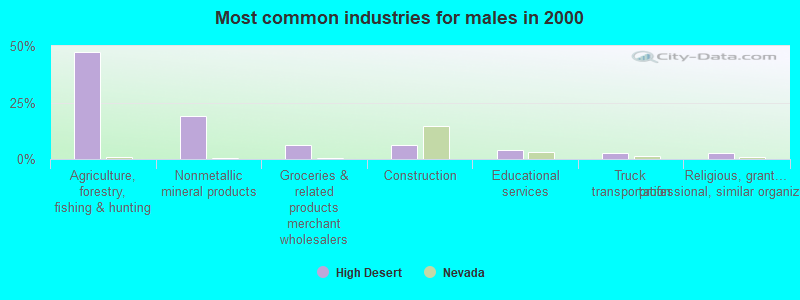 Most common industries for males in 2000