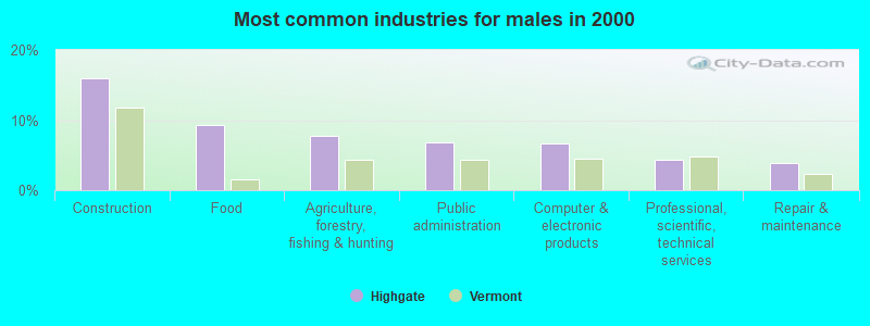 Most common industries for males in 2000