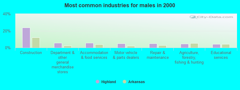 Most common industries for males in 2000