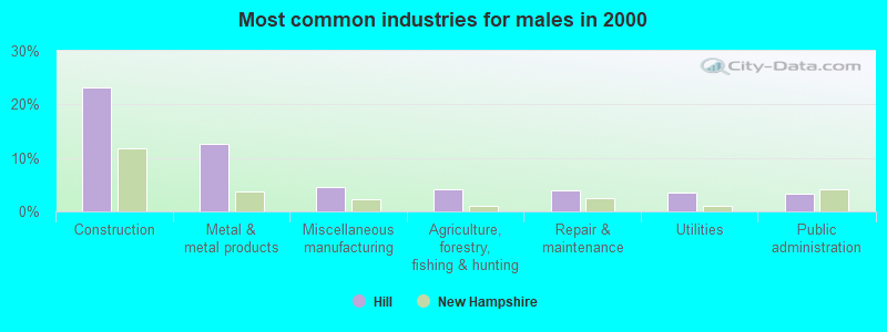 Most common industries for males in 2000