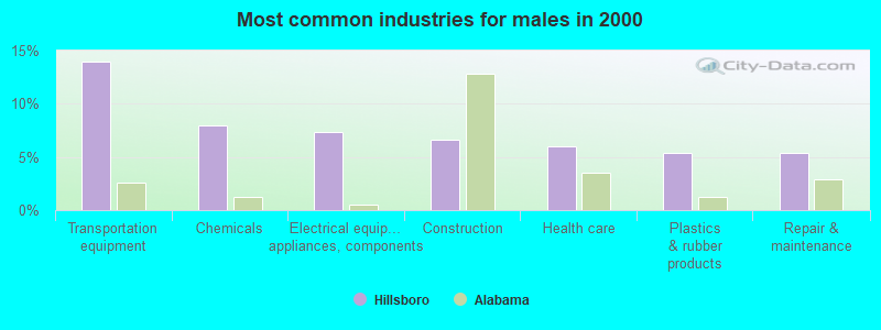 Most common industries for males in 2000