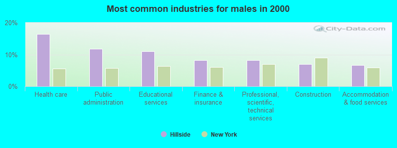 Most common industries for males in 2000