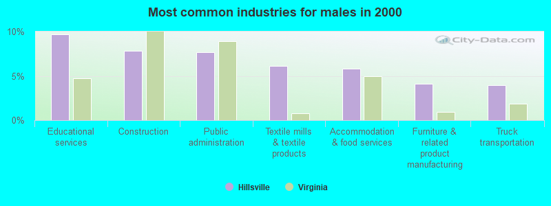 Most common industries for males in 2000