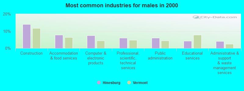 Most common industries for males in 2000