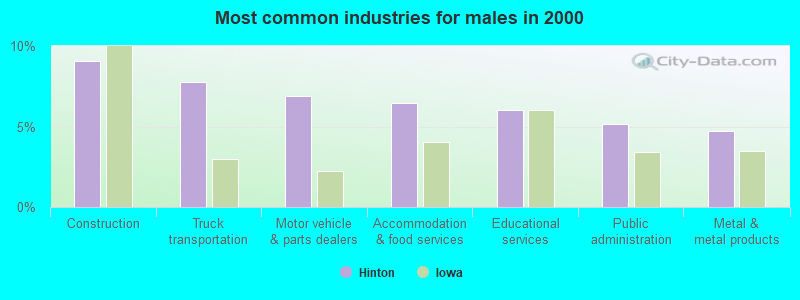 Most common industries for males in 2000