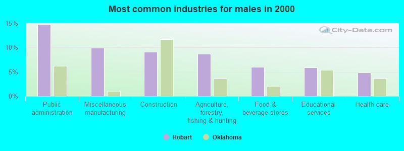 Most common industries for males in 2000