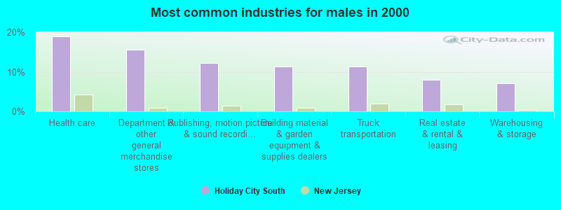 Most common industries for males in 2000