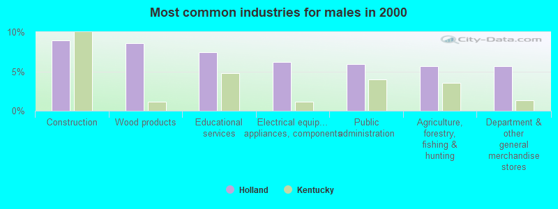 Most common industries for males in 2000