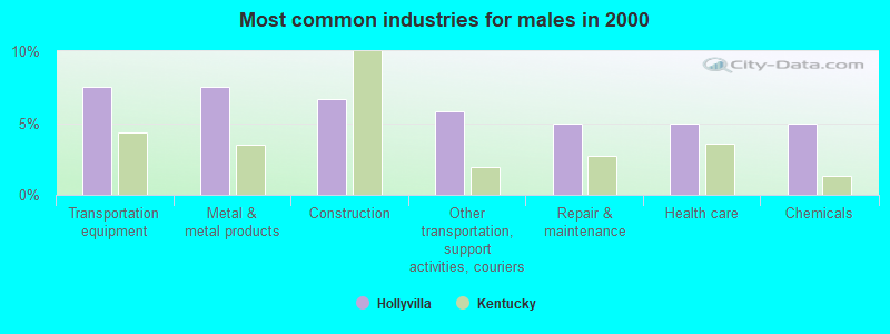 Most common industries for males in 2000