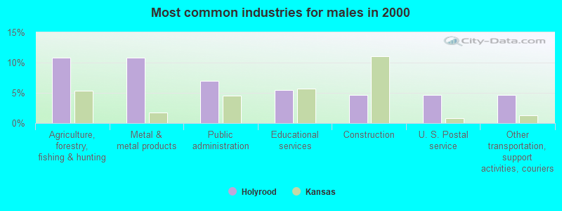 Most common industries for males in 2000