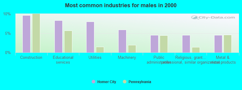 Most common industries for males in 2000