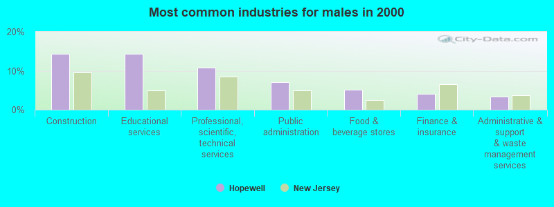 Most common industries for males in 2000