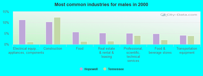 Most common industries for males in 2000