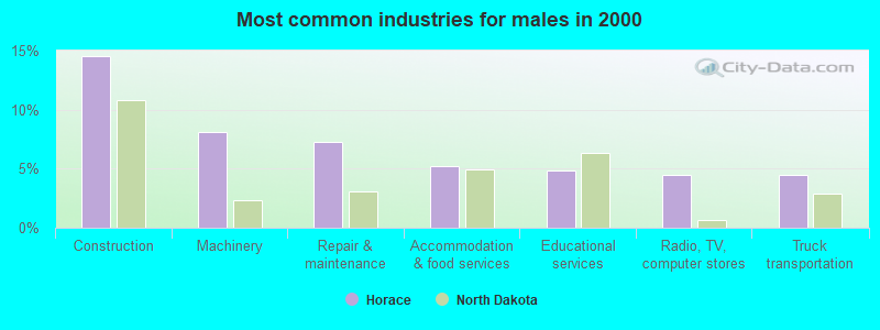 Most common industries for males in 2000