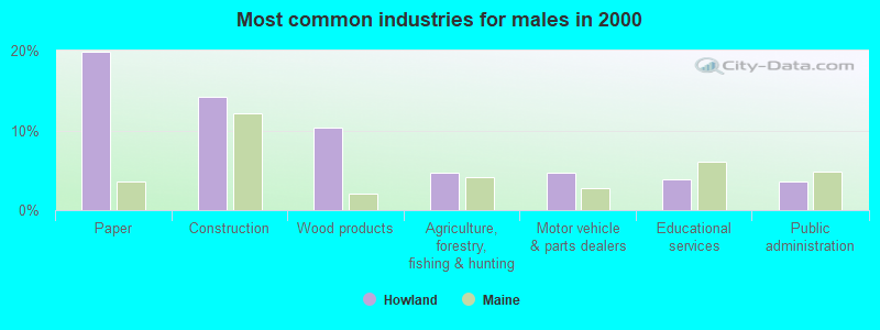 Most common industries for males in 2000