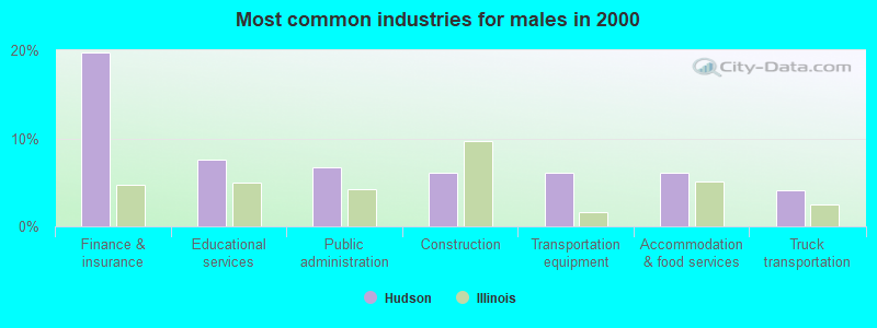 Most common industries for males in 2000