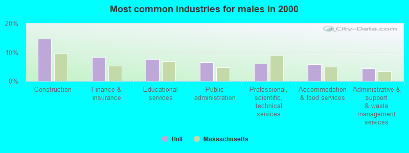 Most common industries for males in 2000