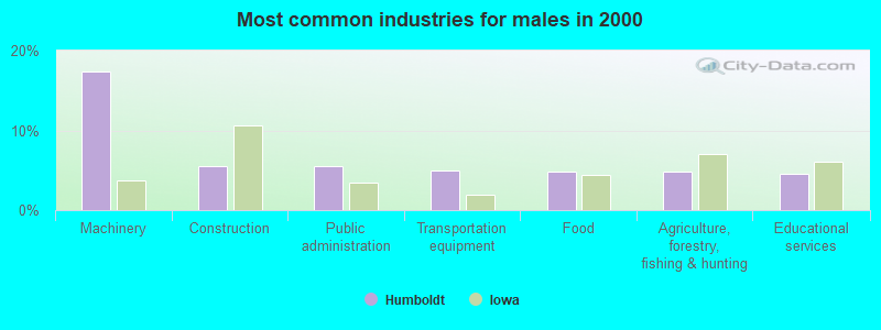 Most common industries for males in 2000