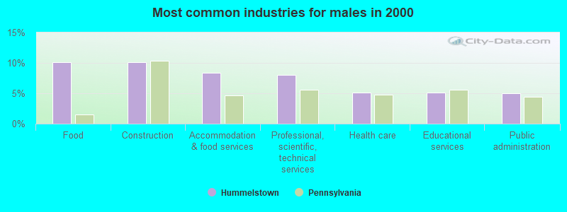 Most common industries for males in 2000