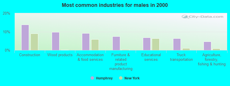 Most common industries for males in 2000