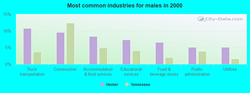 Most common industries for males in 2000