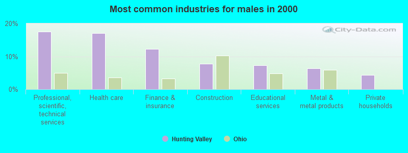 Most common industries for males in 2000