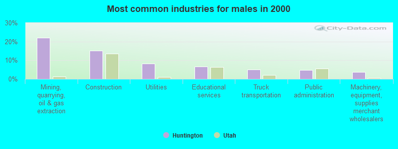 Most common industries for males in 2000