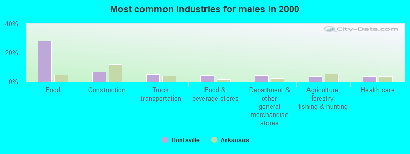 Most common industries for males in 2000