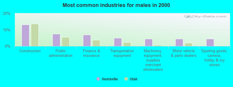 Most common industries for males in 2000