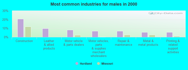 Most common industries for males in 2000