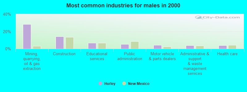 Most common industries for males in 2000