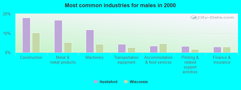 Most common industries for males in 2000