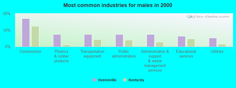 Most common industries for males in 2000