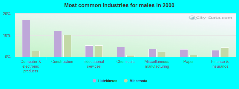 Most common industries for males in 2000