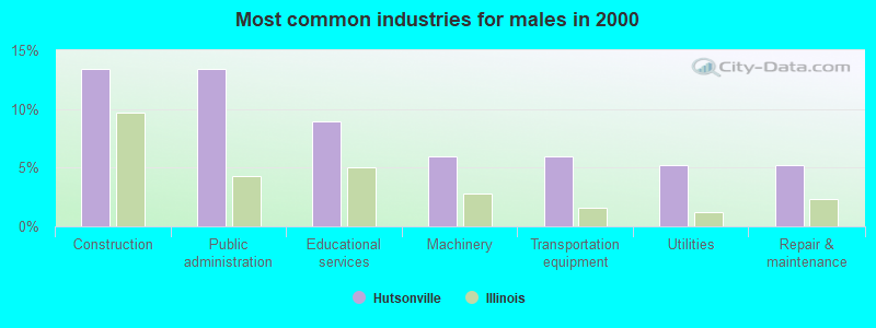 Most common industries for males in 2000