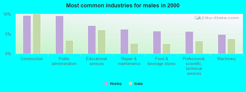 Most common industries for males in 2000