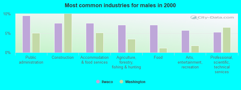 Most common industries for males in 2000