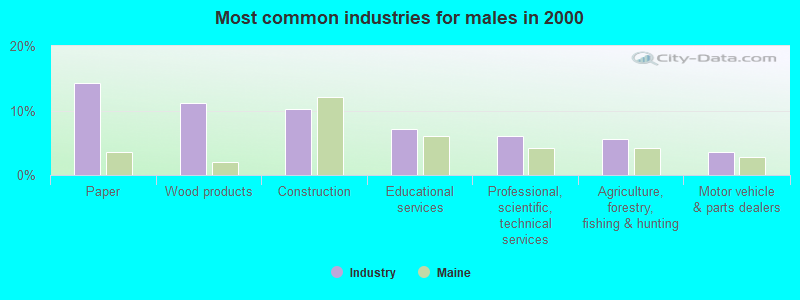 Most common industries for males in 2000