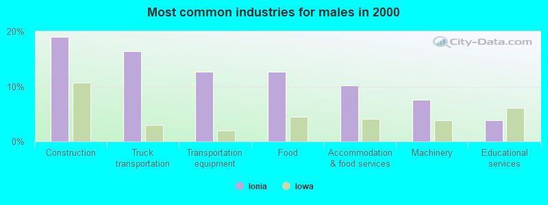 Most common industries for males in 2000