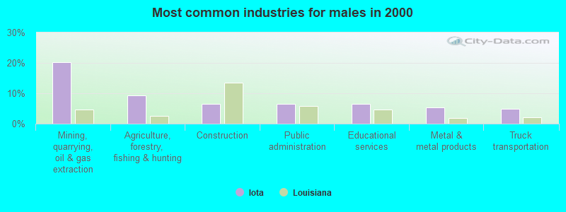 Most common industries for males in 2000