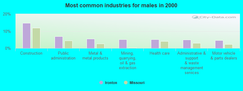 Most common industries for males in 2000