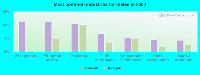 Most common industries for males in 2000