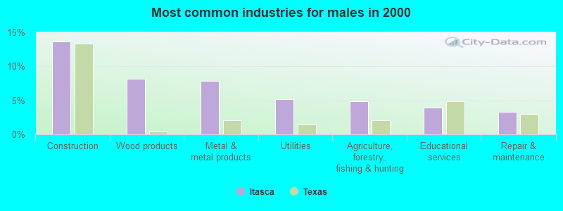 Most common industries for males in 2000