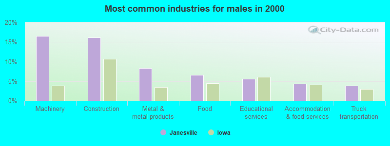 Most common industries for males in 2000