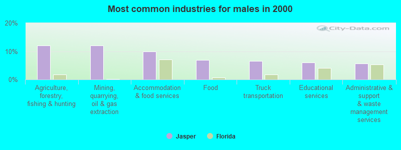 Most common industries for males in 2000