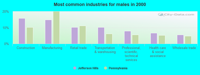 Most common industries for males in 2000