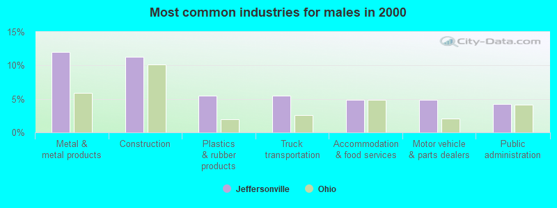 Most common industries for males in 2000